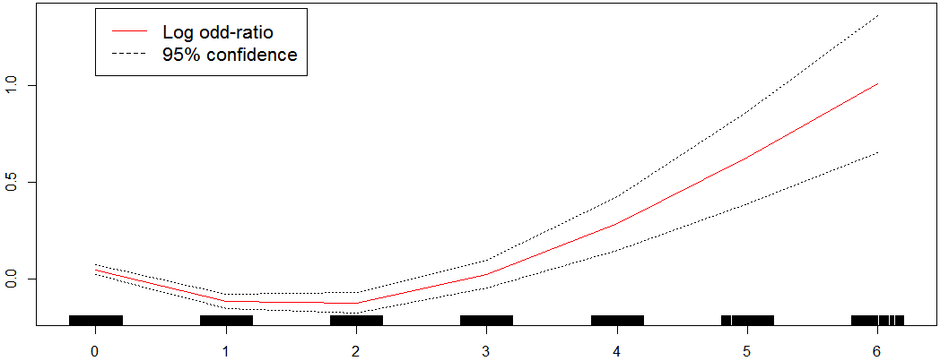 [fig:nbenf_spline] Risk of cacf clients w.r.t. their number of children and output of a spline regression.
