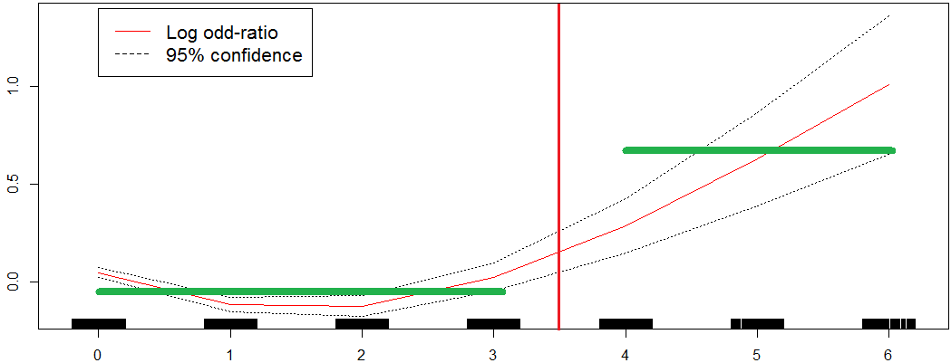 [fig:nbenf_disc] When the lr is used with quantization, e.g. more or less than 3 children, it amounts to assuming the risk is similar for all levels and equals the green steps.