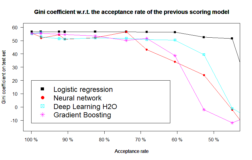 Performance resulting from the use of other predictive methods in terms of Gini on an Electronics loans dataset from cacf.