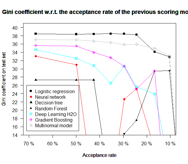 Performance resulting from the use of other predictive methods in terms of Gini on a Standard loans dataset from cacf.