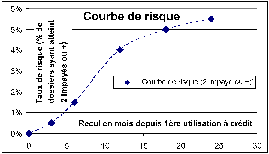[fig:courbe_horizon] Exemple de courbe d’horizon risque : proportion de “mauvais” clients (2 impayés consécutifs) en fonction du nombre de mensualités observées.