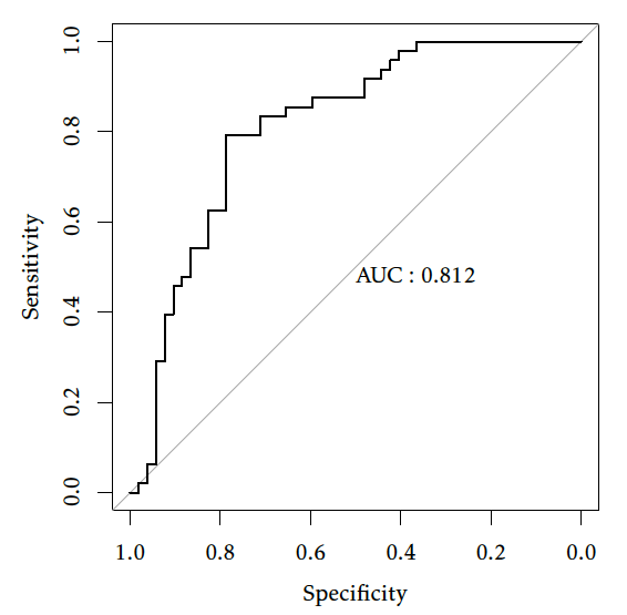 [5] Exemple de courbe ROC sur un petit jeu de données simulées et valeur de l’AUC correspondante.