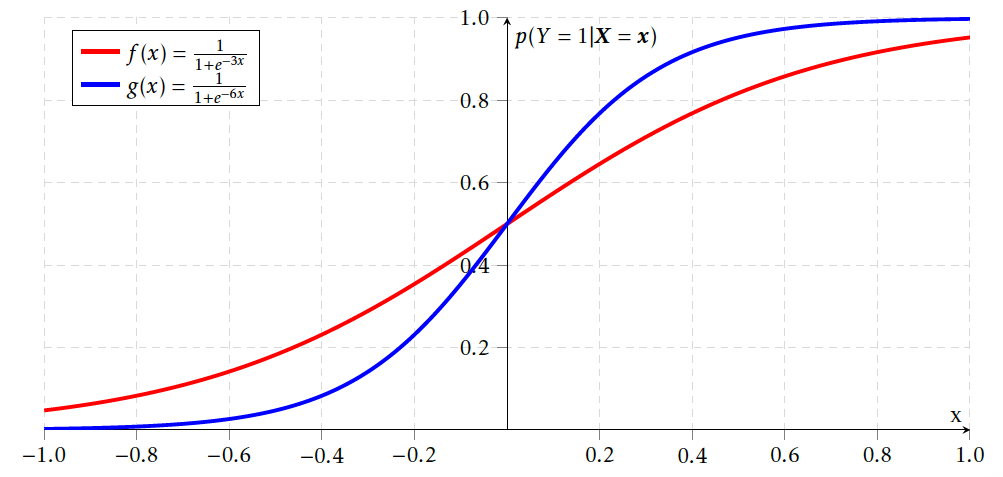 [4] Deux exemples de courbes logistiques à une variable explicative sans paramètre de biais.
