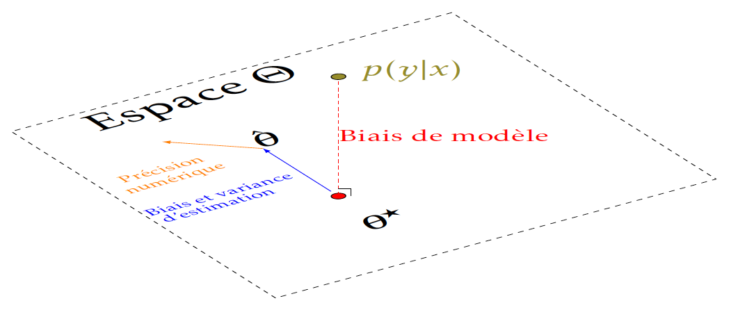 [7] Vision géométrique du biais de modèle, biais et variance d’estimation.
