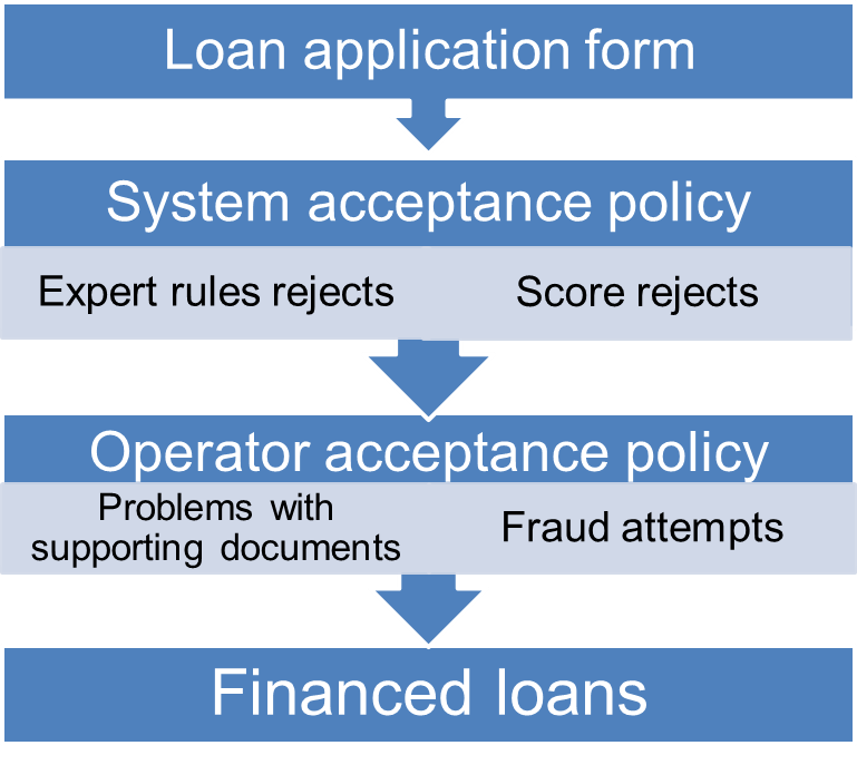 Simplified Acceptance status in Crédit Agricole Consumer Finance - scale relations not respected