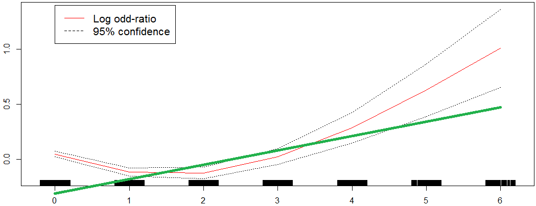 [fig:nbenf_cont] When the lr is used without quantization, it amounts to assuming the green linear relationship.