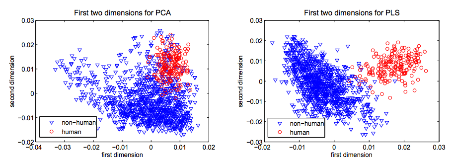 Cloud points resulting from the application of pca (left) and pls (right) on a binary-labelled multivariate continuous dataset.